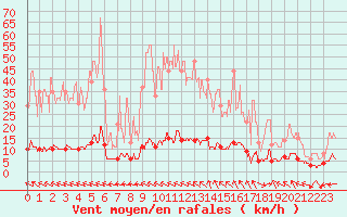 Courbe de la force du vent pour Chteau-Chinon (58)