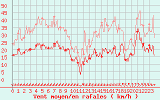 Courbe de la force du vent pour Le Talut - Belle-Ile (56)