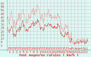 Courbe de la force du vent pour Lyon - Bron (69)