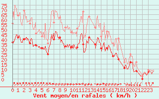 Courbe de la force du vent pour Melun (77)