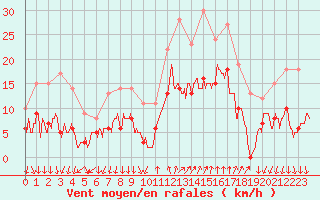 Courbe de la force du vent pour Cannes (06)