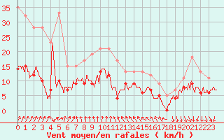 Courbe de la force du vent pour Saint-Brieuc (22)