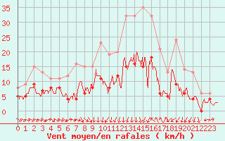 Courbe de la force du vent pour Luxeuil (70)