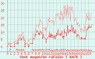Courbe de la force du vent pour Brive-Souillac (19)