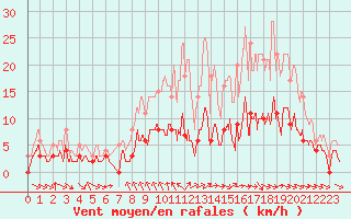 Courbe de la force du vent pour Metz (57)