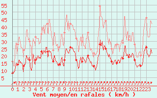 Courbe de la force du vent pour Dax (40)