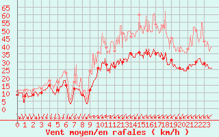 Courbe de la force du vent pour Beauvais (60)