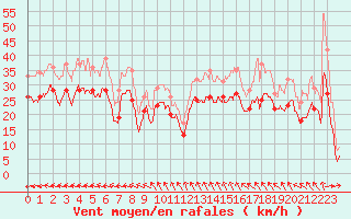 Courbe de la force du vent pour Metz-Nancy-Lorraine (57)