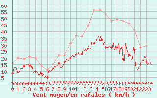 Courbe de la force du vent pour Saint-Quentin (02)