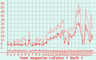 Courbe de la force du vent pour Palaminy (31)