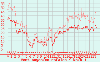 Courbe de la force du vent pour Mont-Saint-Vincent (71)