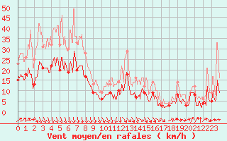 Courbe de la force du vent pour Cazaux (33)