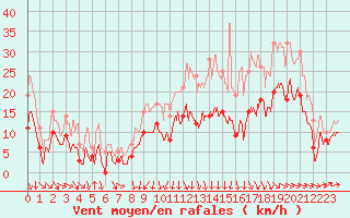 Courbe de la force du vent pour Cognac (16)