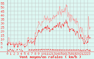 Courbe de la force du vent pour Autun (71)