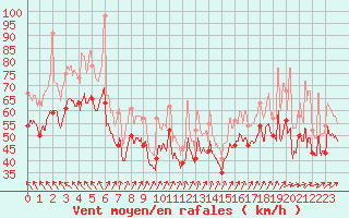 Courbe de la force du vent pour Pointe du Raz (29)