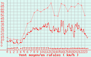 Courbe de la force du vent pour Quimper (29)