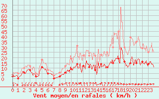 Courbe de la force du vent pour Metz (57)