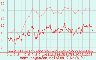 Courbe de la force du vent pour Melun (77)