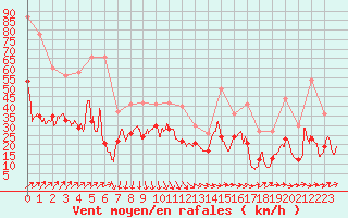 Courbe de la force du vent pour La Rochelle - Aerodrome (17)