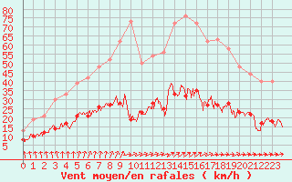 Courbe de la force du vent pour Le Mans (72)