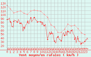 Courbe de la force du vent pour Cap Bar (66)