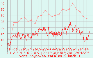 Courbe de la force du vent pour Le Bourget (93)