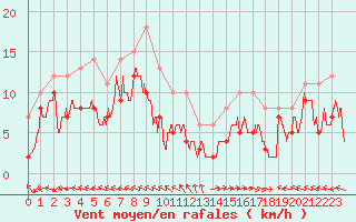 Courbe de la force du vent pour Mende - Chabrits (48)