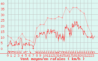 Courbe de la force du vent pour Orange (84)