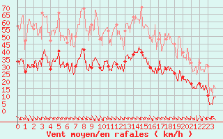 Courbe de la force du vent pour Perpignan (66)