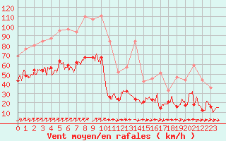 Courbe de la force du vent pour Lorient (56)
