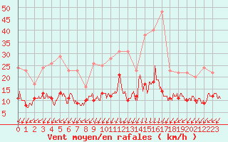 Courbe de la force du vent pour Biscarrosse (40)