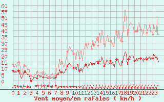 Courbe de la force du vent pour Langres (52) 