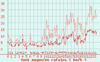 Courbe de la force du vent pour Gap (05)