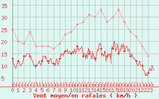 Courbe de la force du vent pour Strasbourg (67)