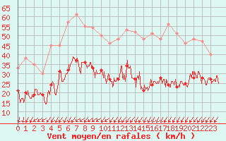 Courbe de la force du vent pour Dieppe (76)