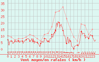 Courbe de la force du vent pour Rouen (76)