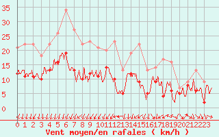 Courbe de la force du vent pour Rennes (35)