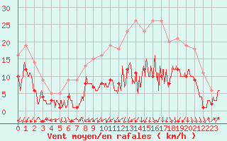 Courbe de la force du vent pour Nancy - Essey (54)