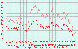 Courbe de la force du vent pour Ile de Groix (56)