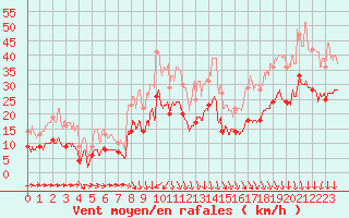 Courbe de la force du vent pour Solenzara - Base arienne (2B)