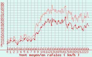 Courbe de la force du vent pour Istres (13)