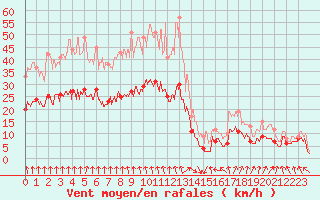 Courbe de la force du vent pour Quimper (29)