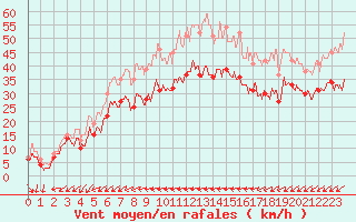 Courbe de la force du vent pour Porquerolles (83)