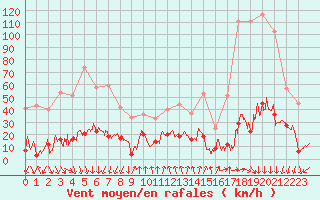 Courbe de la force du vent pour Formigures (66)