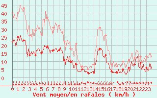 Courbe de la force du vent pour Formigures (66)