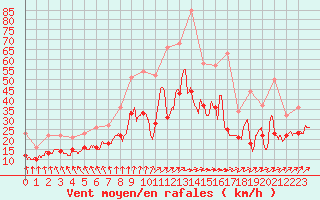 Courbe de la force du vent pour Avord (18)