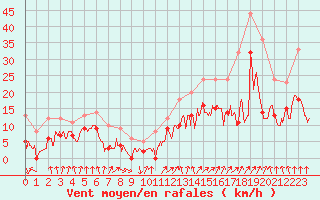 Courbe de la force du vent pour Rouen (76)