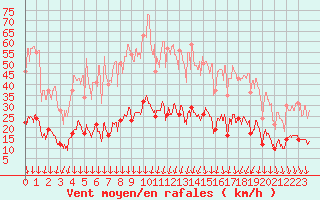 Courbe de la force du vent pour Nmes - Courbessac (30)