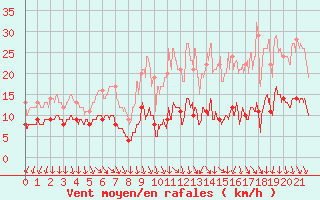 Courbe de la force du vent pour Rostrenen (22)