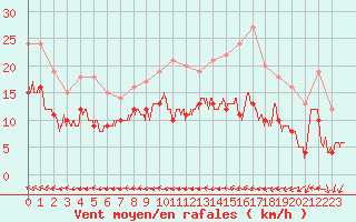 Courbe de la force du vent pour Nmes - Garons (30)